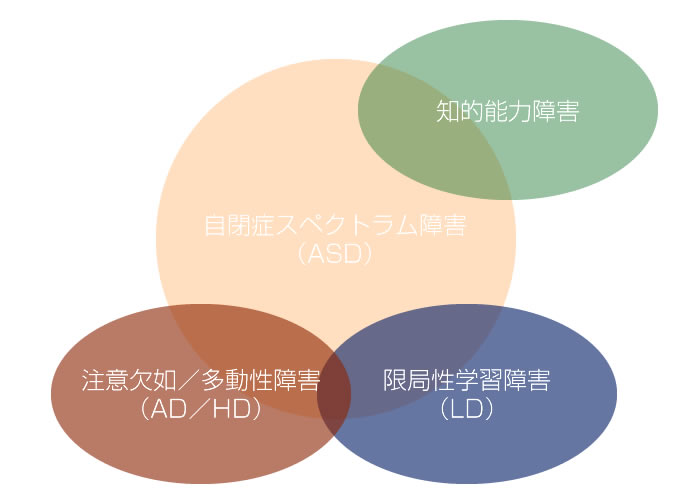 発達障害の種類