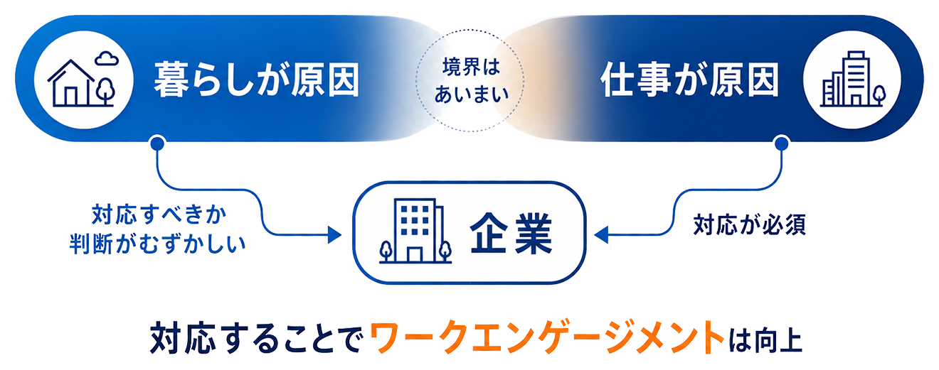 暮らしが原因の健康課題と仕事が原因の健康課題の協会は曖昧で判断が難しいがどちらも企業が対応することでワークエンゲージメントは向上する